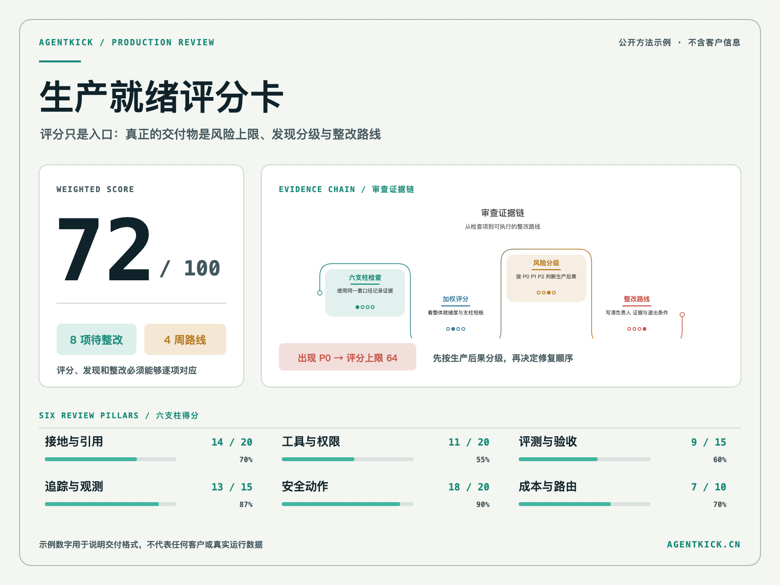 AI Agent 生产就绪审查评分、风险上限、发现分级和整改路线公开示例